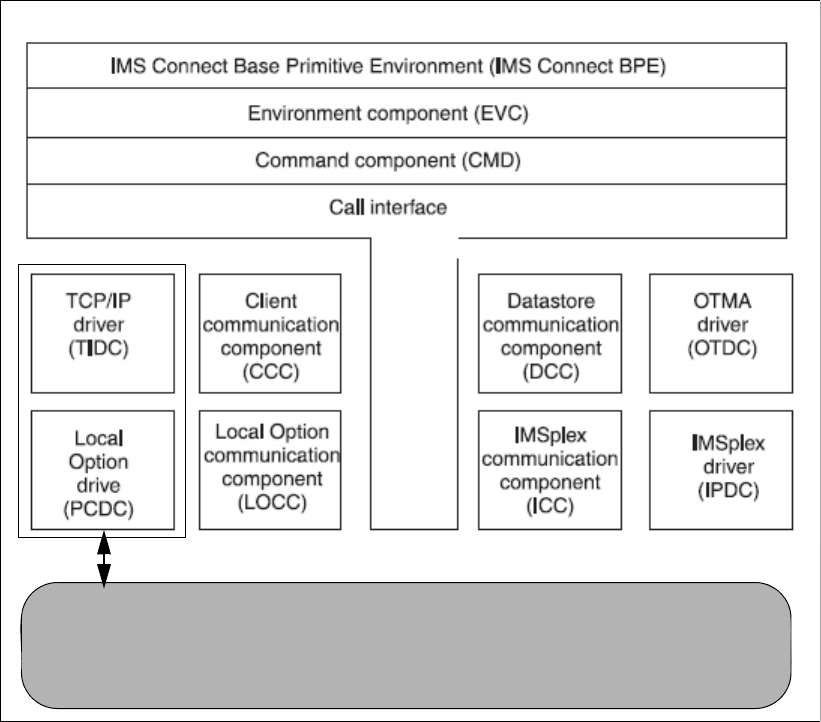 IMS Connect components and user exits - IMS Connectivity in an On ...