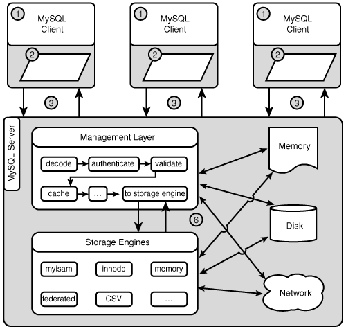 1. Maps of MySQL - MySQL® Phrasebook [Book]