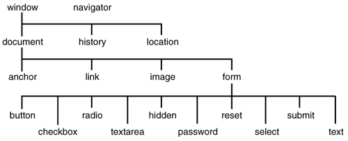 Web Browser Object Hierarchy and Scoping - Platinum Edition Using XHTML ...