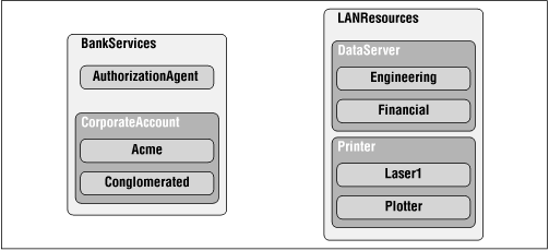 Sample naming contexts
