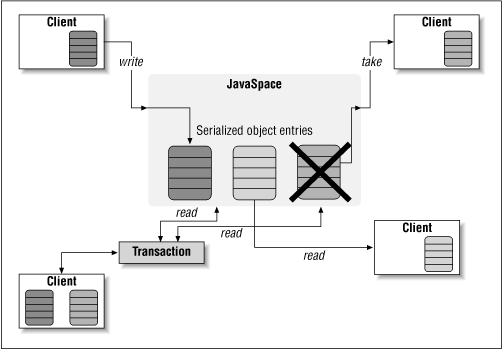 JavaSpaces general architecture