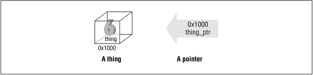 A thing and a pointer to a thing