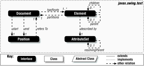 High-level Document class diagram