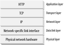 HTTP network protocol stack