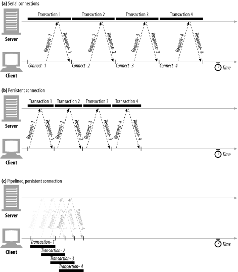 Four transactions (pipelined connections)