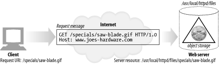 Mapping request URI to local web server resource
