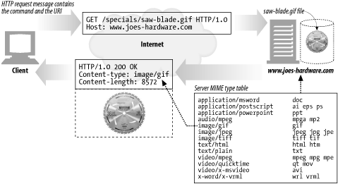 A web server uses MIME types file to set outgoing Content-Type of resources