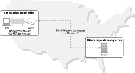 Limited wide area bandwidth creates a bottleneck that caches can improve