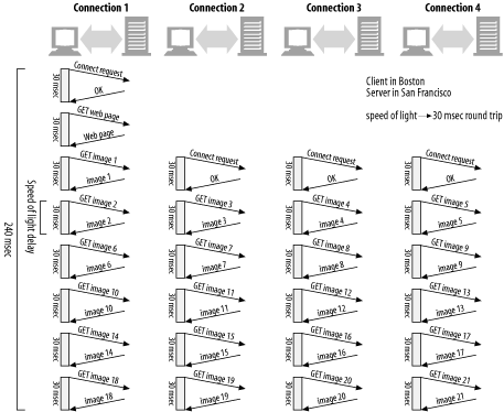 Speed of light can cause significant delays, even with parallel, keep-alive connections