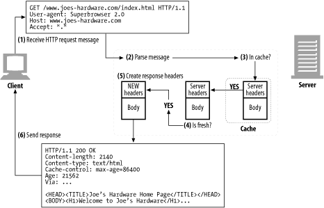 Processing a fresh cache hit