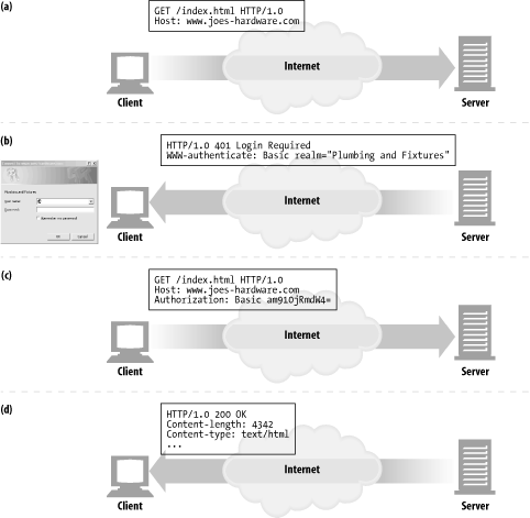 Registering username using HTTP authentication headers
