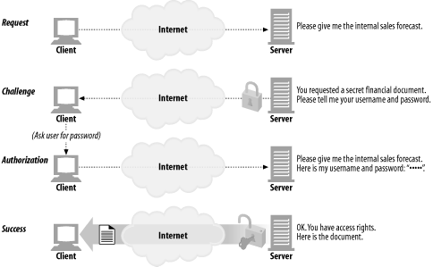 Simplified challenge/response authentication