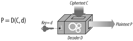 Symmetric-key cryptography algorithms use the same key for encoding and decoding