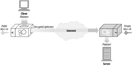 Public-key cryptography is asymmetric, using different keys for encoding and decoding