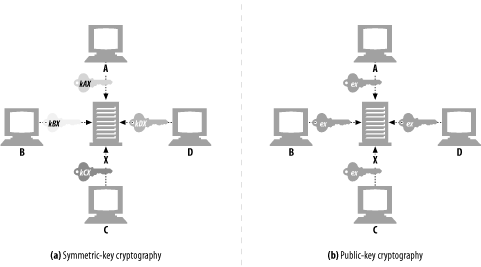 Public-key cryptography assigns a single, public encoding key to each host