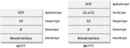 HTTP transport-level security