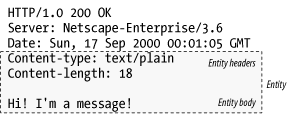 Message entity is made up of entity headers and entity body