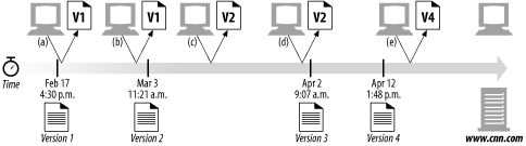 Instances are “snapshots” of a resource in time