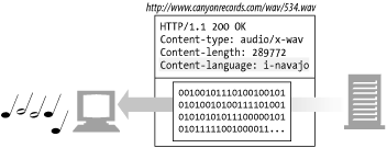Content-Language header marks a “Rain Song” audio clip for Navajo speakers