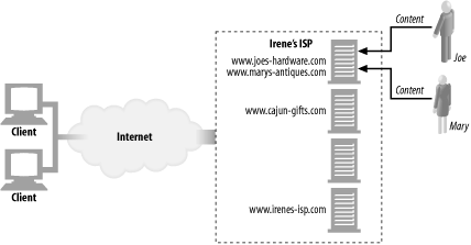 Outsourced virtual hosting