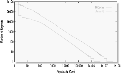 Popularity distributions (IRCache and Anon-U data)