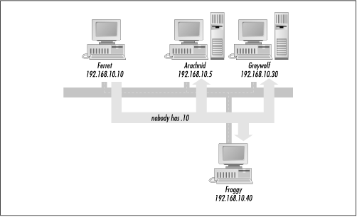 An overview of UnARP