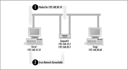 A typical scenario for Network Unreachable error messages