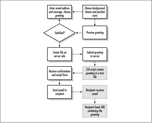 Cyber Greeting logic: how the recipient gets the message