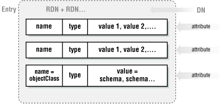 The LDAP entry data structure