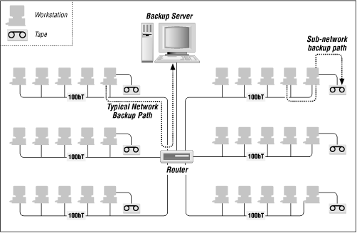 Network backup data paths