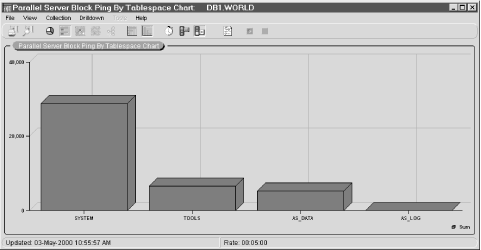 Parallel Server Block Ping By Tablespace Chart