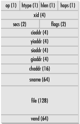 BOOTP packet structure
