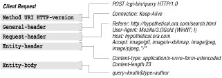 Structure of a client request
