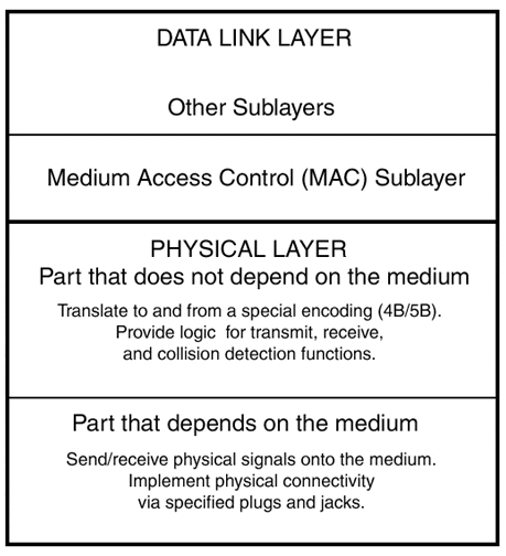 100BASE-X Ethernet, FDDI, and CDDI - Local Area High Speed Networks [Book]