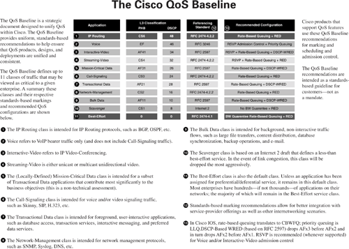 QoS “At-A-Glance” Summaries - End-to-End QoS Network Design [Book]