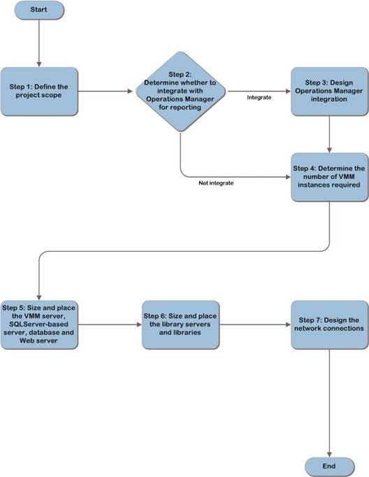 Decision Flow - Microsoft System Center Virtual Machine Manager 2008 [Book]