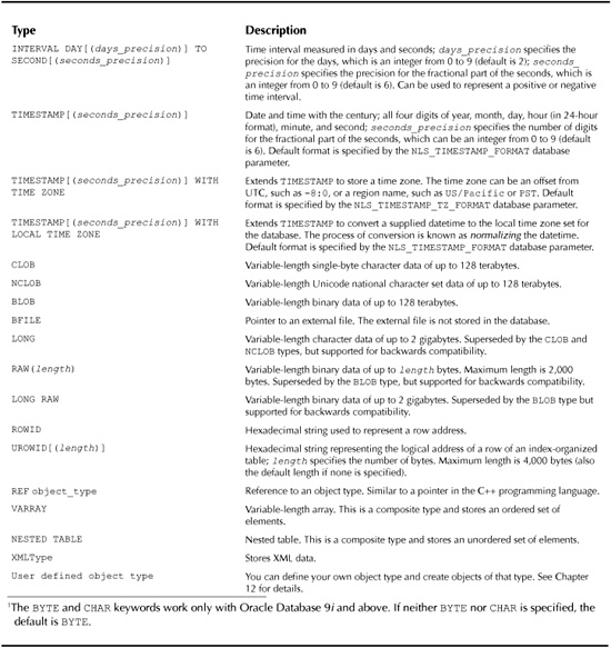 Oracle Database 11g SQL - Oracle Database 11g SQL [Book]