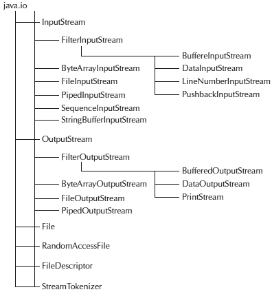 10: Advanced I/O - Java Programming [Book]
