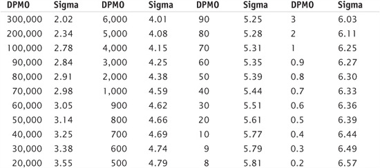 9. Estimating Sigma Using Long-Term DPMO (from Field Data) - Six Sigma ...