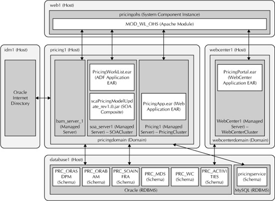 Creating the Single-Node Topology - Oracle Fusion Middleware 11g ...