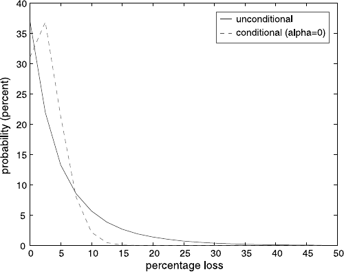 Unconditional Distribution 19.5 Conditional vs. Unconditional Loss Distributions - Understanding ...