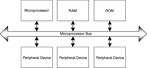 The ad-hoc SOC Design Flow - Designing SOCs with Configured Cores [Book]