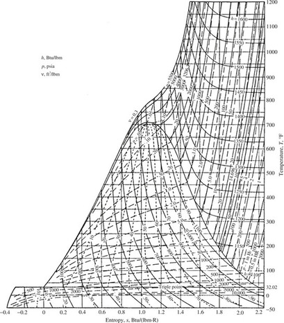 Thermodynamic Charts - Thermodynamic Tables to Accompany Modern ...