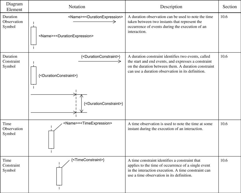 A.8 Sequence Diagram - A Practical Guide to SysML, 2nd Edition [Book]