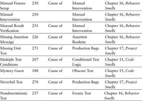 Appendix F. Smells, Aliases, and Causes - xUnit Test Patterns ...