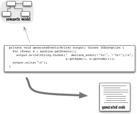 Chapter 52. Transformer Generation - Domain Specific Languages [Book]