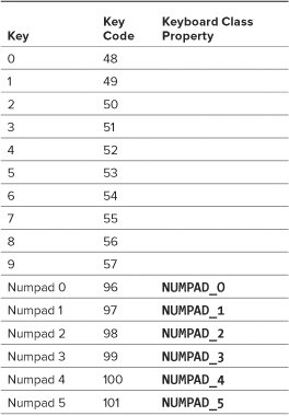 Numkey Codes A. Keyboard Key Codes - Flash Professional CS5 Advanced for Windows and ...