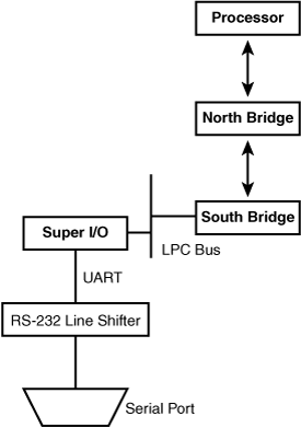 Chapter 6. Serial Drivers - Essential Linux Device Drivers [Book]