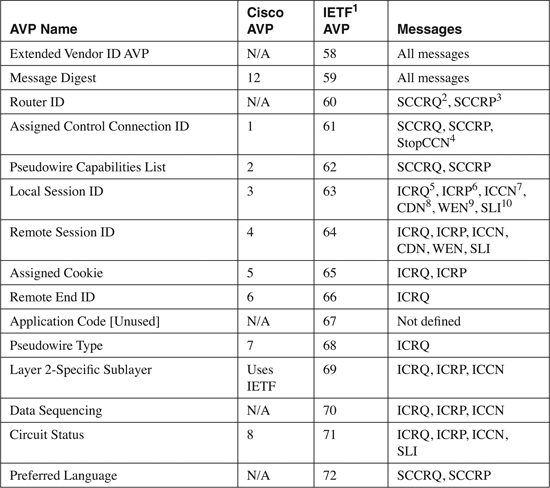 Appendix. L2TPv3 AVP Attribute Types - Layer 2 VPN Architectures [Book]