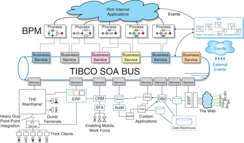 Chapter 3. Aspects of Architecture - TIBCO Architecture Fundamentals [Book]